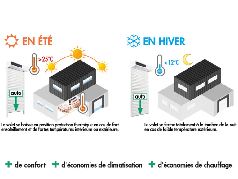 CLIMAT+ schémas de fonctionnement